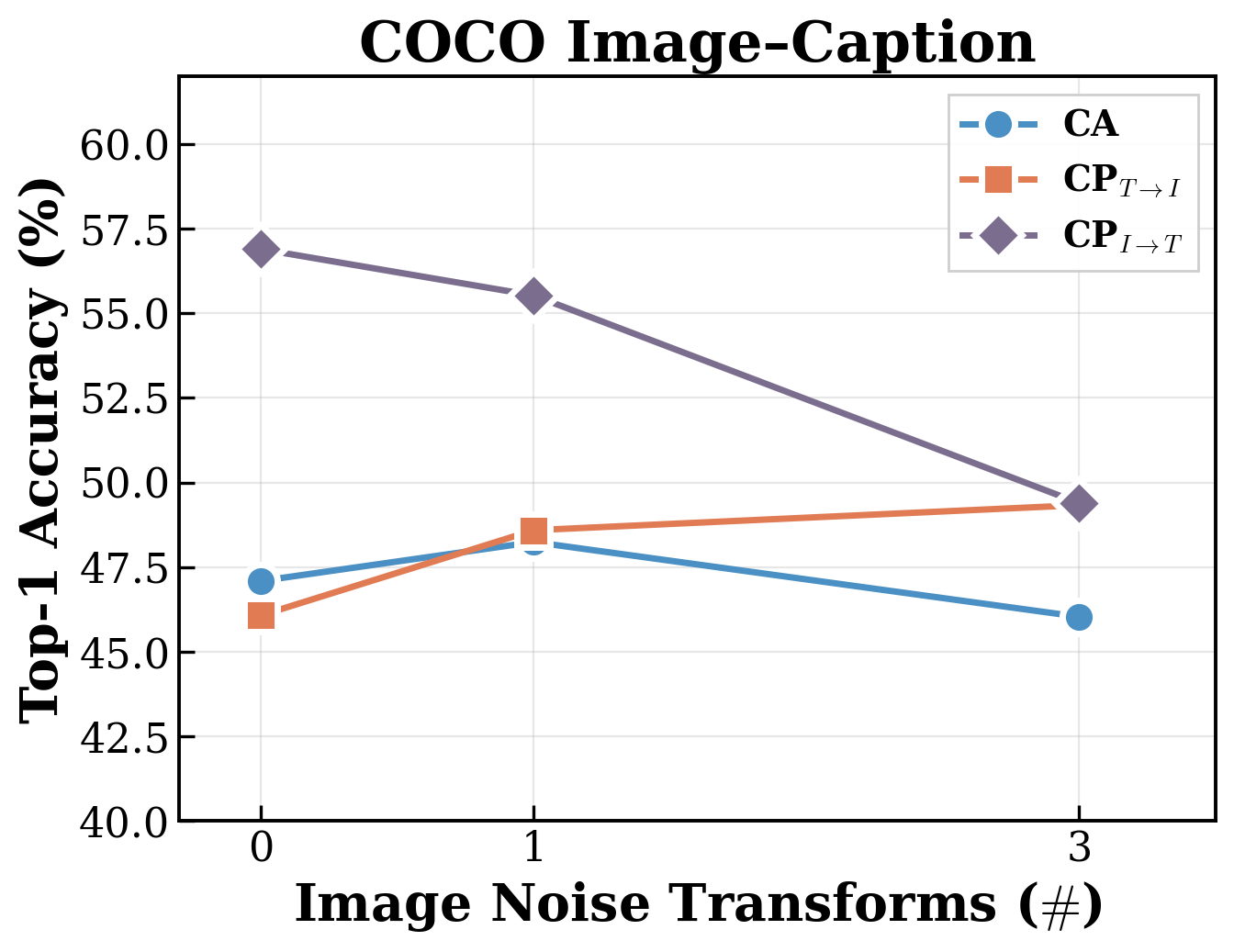 COCO style-noise experiment results