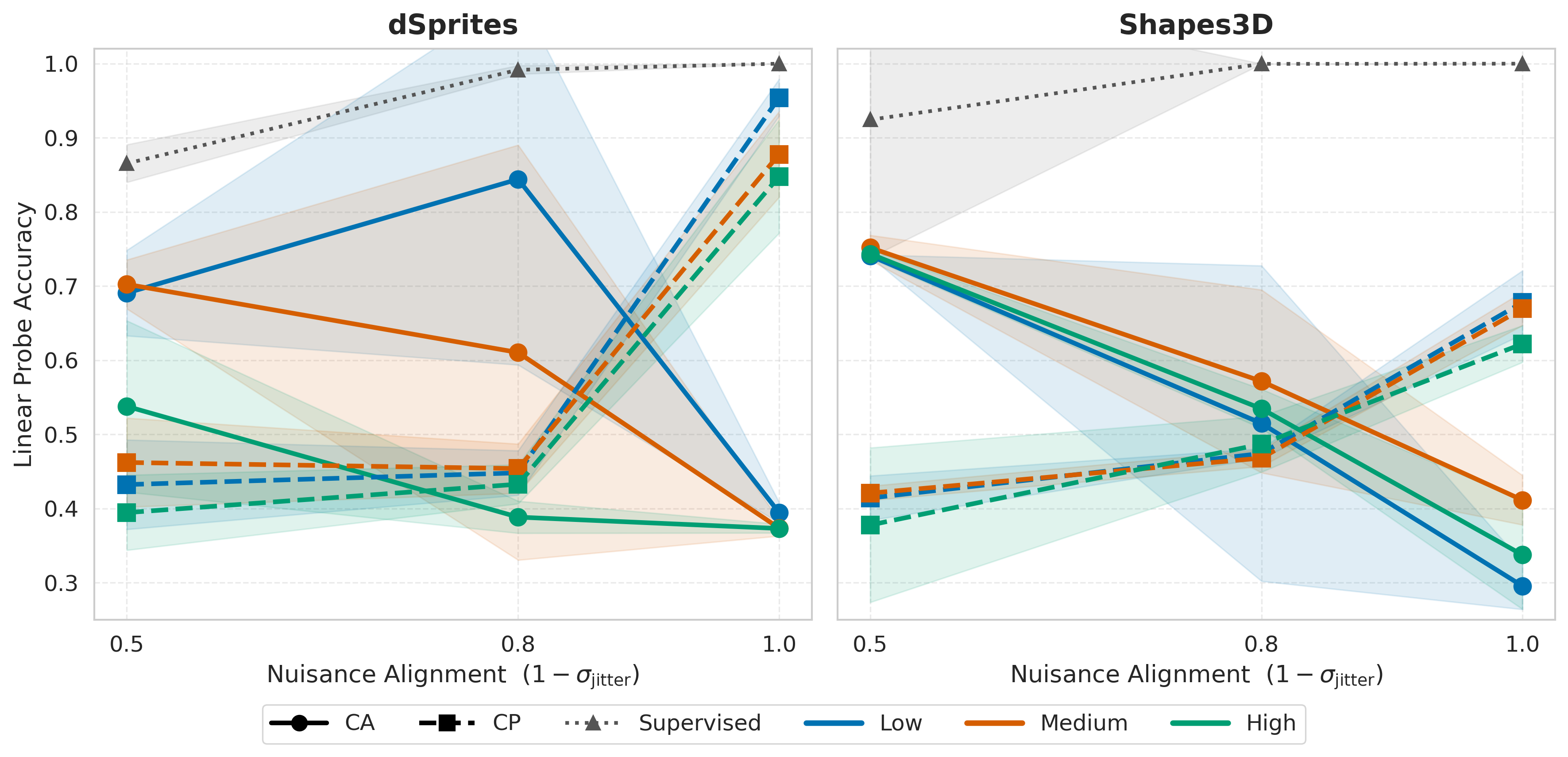 CA vs CP accuracy across dSprites and Shapes3D configurations