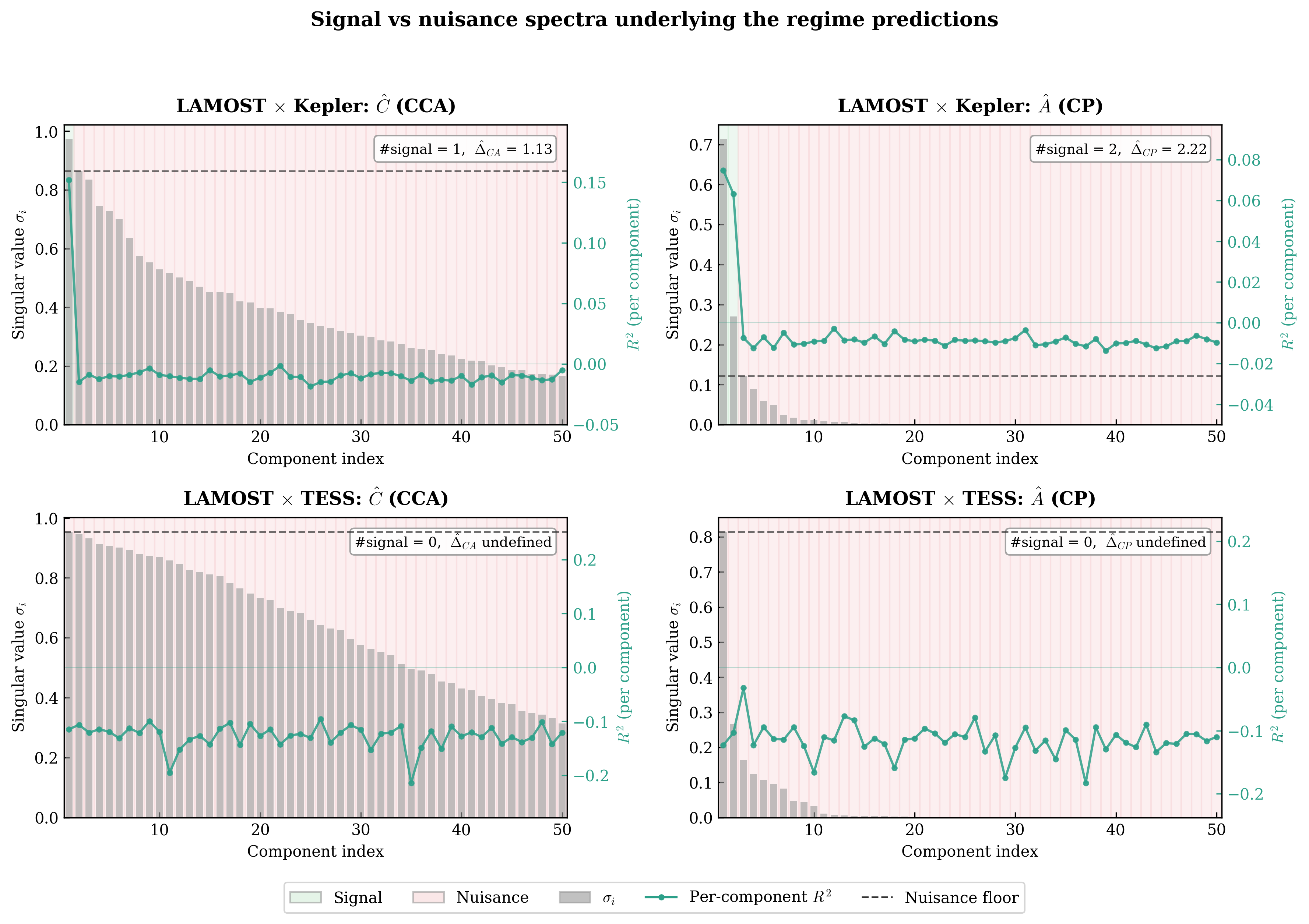Astrophysical phase diagnostics: CCA and CP spectra