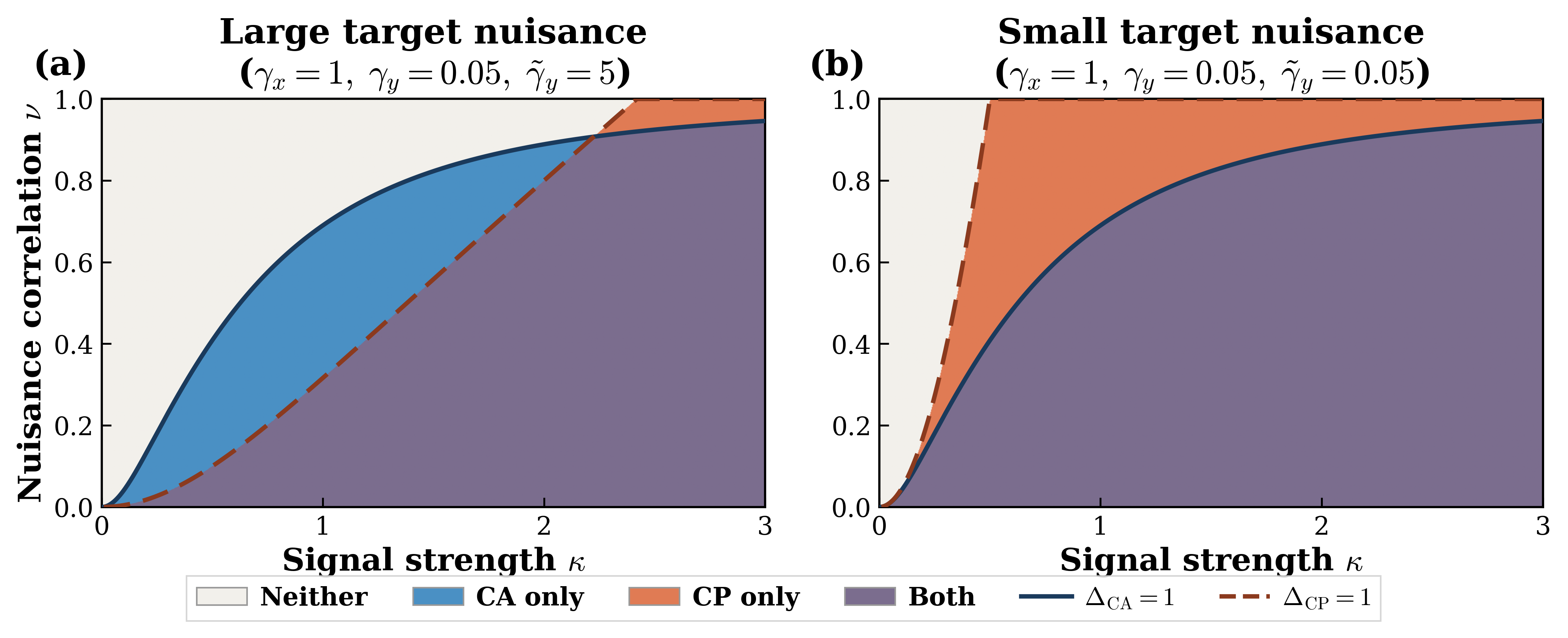 Phase diagram with CA and CP recovery boundaries