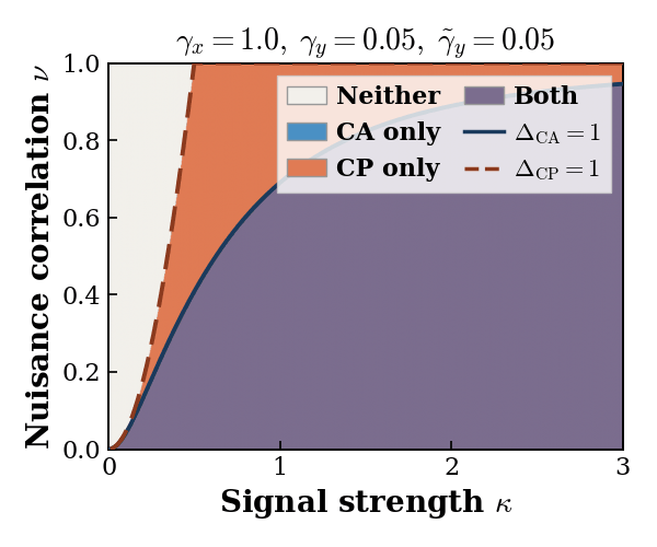 Phase diagram animation sweeping noise parameters